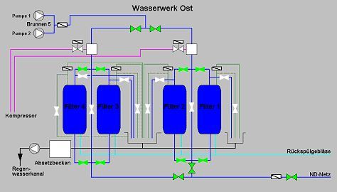 Fließschema Wasserwerk Ost